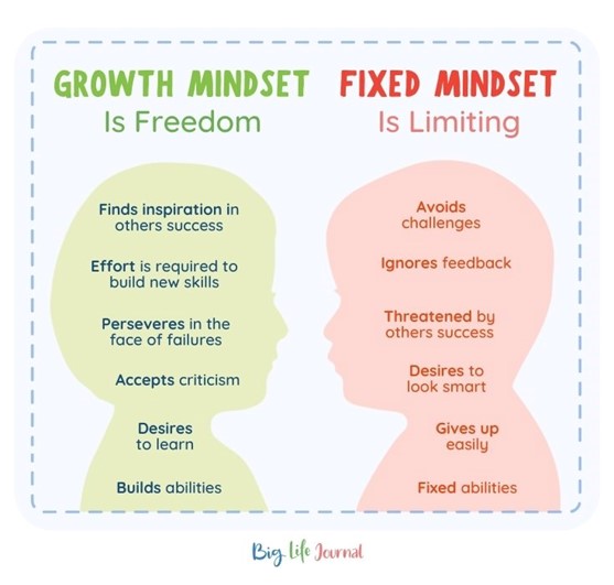 A diagram comparing growth mindset and fixed mindset. On the left, growth mindset is freedom. The 6 indicators of having a growth mindset include: Finds inspiration in others’ success; Effort is required to build new skills; Perserves in the face of failures; Accepts Criticism; Desires to Learn; Builds Abilities. On the right, fixed mindset is limiting: The 6 indicators of having a fixed mindset include: Avoids challenges; Ignores feedback; Threatened by others’ success; Desires to look smart; Gives up easily; Fixed abilities.