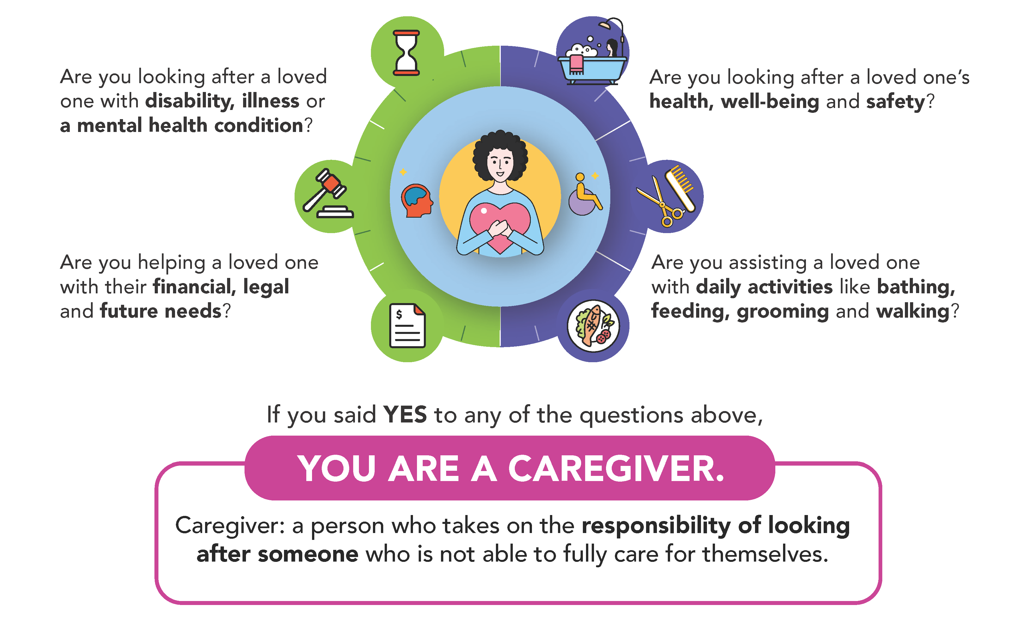 Definition of a caregiver is a person who takes on the responsibility of looking after someone who is not able to fully care for themselves including (1) those with disability, illness or a mental health condition, (2) looking after their health, safety, and well-being, (3) helping them with financial, legal, and future needs, (4) assisting with their daily activities like bathing, feeding, grooming, and walking. Pace yourself and take breaks, tap on schemes and grants, seek support from friends and family. 