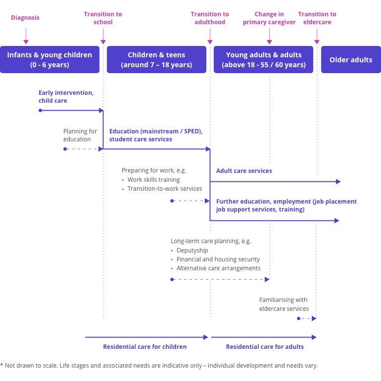 Life stage chart Life stage chart