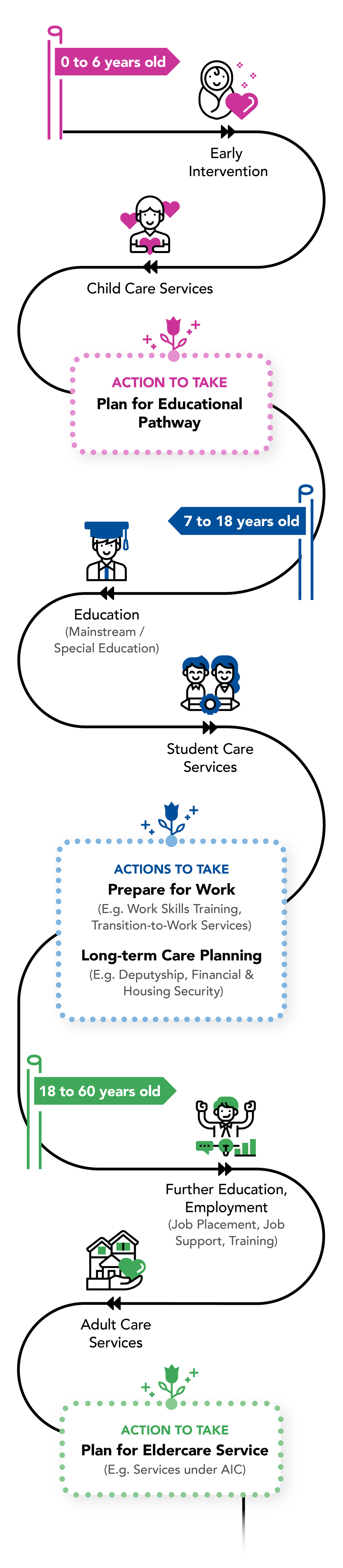 Persons with disabilities may have different needs according to the roles, settings and circumstances that change over the course of their lives, from infancy (ages 0-6) to childhood / teenage years (ages 7-18) to adulthood (above 18 years). The diagram above summarises the various support services available at key life stages.  These include education planning, employment support and care options across all life stages.   Early intervention and child care begins after diagnosis. During early intervention, caregivers can start planning for the child's educational pathway. Majority of children will transit to Primary schools at 7 years old. They will begin their education in mainstream or Special Education (SPED) schools. Their education may continue until they reach the age of 16 and beyond depending on the education pathways they are on. As children grow into teenagers and young adults, they can enrol for work skills training and transition to work programmes to prepare themselves for employment.  Long term care planning and application of deputyship for financial and housing security and alternative care arrangements can begin at teen-hood before students with special needs leave school.  These arrangements will continue into their adulthood until there is a change in the primary caregiver.  Residential care will also be provided for those who need it from childhood until the age of 18. After the age of 18, persons with disabilities will transit into adulthood where adult services are made available to them. For those who are able, they can choose to further their education or find employment through Job Placement Job Support employment services available. Residential care for children will be replaced at this stage by residential care for adults. As persons with disabilities reach 60 years old, they will need to consider eldercare services.